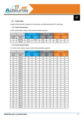 IT
        4.2.	 Canali radio

      Il registro S200 permette di scegliere la combinazione «canale/flusso/potenza RF» desiderata:

        4.2.1	 Canali «banda larga»

      I canali «banda larga» vengono scelti secondo la tabella seguente:

                                      ARF53-PRO                ARF43-PRO                ARF33-PRO
       Canale      Frequenza       Debito     Potenza       Debito      Potenza      Debito      Potenza
        S200         (MHz)         (kbps)      (dBm)        (kbps)       (dBm)       (kbps)       (dBm)
          1         869.525         57.6       27/24(1)      57.6            17       57.6            10
          3         868.25          57.6         14          57.6            14       57.6            10

        4.2.2	 Canali «banda stretta»

      I 67 canali «banda stretta» vengono scelti secondo la tabella seguente:

                                      ARF53-PRO                 ARF43-PRO               ARF33-PRO
       Canale      Frequenza       Debito      Potenza       Debito        Potenza   Debito      Potenza
        S200         (MHz)         (kbps)       (dBm)        (kbps)         (dBm)    (kbps)       (dBm)
          18         869,55          10           20           10            17        10             10
          19         869,45          10           20           10            14        10             10
          22         869,15          10           14           10            14        10             10
          23         869,05          10           14           10            14        10             10
          24         868,95          10           14           10            14        10             10
          25         868,85          10           14           10            14        10             10
          26         868,75          10           14           10            14        10             10
          28         868,55          10           14           10            14        10             10
          29         868,45          10           14           10            14        10             10
          30         868,35          10           14           10            14        10             10
          31         868,25          10           14           10            14        10             10
          32         868,15          10           14           10            14        10             10
          33         868,05          10           14           10            14        10             10
          34         867,95          10           14           10            14        10             10
          35         867,85          10           14           10            14        10             10
          36         867,75          10           14           10            14        10             10
          37         867,65          10           14           10            14        10             10
          38         867,55          10           14           10            14        10             10
          39         867,45          10           14           10            14        10             10
          40         867,35          10           14           10            14        10             10
          41         867,25          10           14           10            14        10             10
          42         867,15          10           14           10            14        10             10
          43         867,05          10           14           10            14        10             10
          44         866,95          10           14           10            14        10             10
          45         866,85          10           14           10            14        10             10




208210A_UG_V1.6_ARFx3-PRO                                                                                   75
 