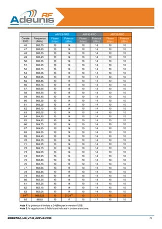 ARF53-PRO                 ARF43-PRO              ARF33-PRO
       Canale      Frequenza        Flusso      Potenza        Flusso      Potenza   Flusso   Potenza
        S200         (MHz)          (kbps)       (dBm)         (kbps)       (dBm)    (kbps)    (dBm)
          46         866,75           10           14            10          14       10        10
          47         866,65           10           14            10          14       10        10
          48         866,55           10           14            10          14       10        10
          49         866,45           10           14            10          14       10        10
          50         866,35           10           14            10          14       10        10
          51         866,25           10           14            10          14       10        10
          52         866,15           10           14            10          14       10        10
          53         866,05           10           14            10          14       10        10
          54         865,95           10           14            10          14       10        10
          55         865,85           10           14            10          14       10        10
          56         865,75           10           14            10          14       10        10
          57         865,65           10           14            10          14       10        10
          58         865,55           10           14            10          14       10        10
          59         865,45           10           14            10          14       10        10
          60         865,35           10           14            10          14       10        10
          61         865,25           10           14            10          14       10        10
          62         865,15           10           14            10          14       10        10
          63         865,05           10           14            10          14       10        10
          64         864,95           10           14            10          14       10        10
          65         864,85           10           14            10          14       10        10
          66         864,75           10           14            10          14       10        10
          67         864,65           10           14            10          14       10        10
          68         864,55           10           14            10          14       10        10
          69         864,45           10           14            10          14       10        10
          70         864,35           10           14            10          14       10        10
          71         864,25           10           14            10          14       10        10
          72         864,15           10           14            10          14       10        10
          73         864,05           10           14            10          14       10        10
          74         863,95           10           14            10          14       10        10
          75         863,85           10           14            10          14       10        10
          76         863,75           10           14            10          14       10        10
          77         863,65           10           14            10          14       10        10
          78         863,55           10           14            10          14       10        10
          79         863,45           10           14            10          14       10        10
          80         863,35           10           14            10          14       10        10
          81         863,25           10           14            10          14       10        10
          82         863,15           10           14            10          14       10        10
          83         863,05           10           14            10          14       10        10
           (2)                                           (1)
         84         869,525           10         27/24           10          17       10        10
          85          869,6           10           17            10          17       10        10

      Nota 1: la potenza è limitata a 24dBm per le versioni USB.
      Nota 2: la regolazione di fabbrica è indicata in colore arancione.


208210A_UG_V1.6_ARFx3-PRO                                                                               76
 