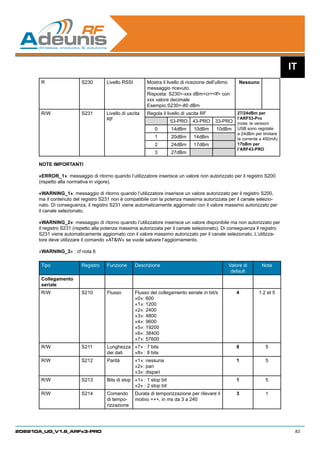 IT
       R                  S230        Livello RSSI        Mostra il livello di ricezione dell’ultimo    Nessuno
                                                          messaggio ricevuto.
                                                          Risposta: S230=-xxx dBmcrlf con
                                                          xxx valore decimale
                                                          Esempio S230=-80 dBm
       R/W                S231        Livello di uscita   Regola il livello di uscita RF               27/24dBm per
                                      RF                                                               l’ARF53-Pro
                                                                      53-PRO     43-PRO     33-PRO (nota: le versioni
                                                              0       14dBm      10dBm      10dBm USB sono regolate
                                                                                                       a 24dBm per limitare
                                                              1       20dBm      14dBm                 la corrente a 450mA)
                                                              2       24dBm      17dBm                 17bBm per
                                                                                                       l’ARF43-PRO
                                                              3       27dBm

      NOTE IMPORTANTI

      «ERROR_1»: messaggio di ritorno quando l’utilizzatore inserisce un valore non autorizzato per il registro S200
      (rispetto alla normativa in vigore).

      «WARNING_1»: messaggio di ritorno quando l’utilizzatore inserisce un valore autorizzato per il registro S200,
      ma il contenuto del registro S231 non è compatibile con la potenza massima autorizzata per il canale selezio-
      nato. Di conseguenza, il registro S231 viene automaticamente aggiornato con il valore massimo autorizzato per
      il canale selezionato.

      «WARNING_2»: messaggio di ritorno quando l’utilizzatore inserisce un valore disponibile ma non autorizzato per
      il registro S231 (rispetto alla potenza massima autorizzata per il canale selezionato). Di conseguenza il registro
      S231 viene automaticamente aggiornato con il valore massimo autorizzato per il canale selezionato. L’utilizza-
      tore deve utilizzare il comando «ATW» se vuole salvare l’aggiornamento.

      «WARNING_3» : cf nota 6
      	
       Tipo               Registro    Funzione       Descrizione                                   Valore di       Nota
                                                                                                    default
       Collegamento
       seriale
       R/W                S210        Flusso         Flusso del collegamento seriale in bit/s          4         1.2 et 5
                                                     «0»: 600
                                                     «1»: 1200
                                                     «2»: 2400
                                                     «3»: 4800
                                                     «4»: 9600
                                                     «5»: 19200
                                                     «6»: 38400
                                                     «7»: 57600
       R/W                S211        Lunghezza «7» : 7 bits                                           8              5
                                      dei dati  «8» : 8 bits
       R/W                S212        Parità         «1»: nessuna                                      1              5
                                                     «2»: pari
                                                     «3»: dispari
       R/W                S213        Bits di stop «1» : 1 stop bit                                    1              5
                                                   «2» : 2 stop bit
       R/W                S214        Comando        Durata di temporizzazione per rilevare il         3              1
                                      di tempo-      motivo +++, in ms da 3 a 240
                                      rizzazione




208210A_UG_V1.6_ARFx3-PRO                                                                                                      83
 