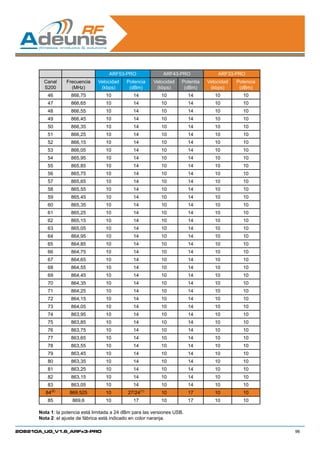 ARF53-PRO                 ARF43-PRO              ARF33-PRO
        Canal       Frecuencia   Velocidad    Potencia      Velocidad   Potentia   Velocidad   Potencia
        S200          (MHz)       (kbps)       (dBm)         (kbps)      (dBm)      (kbps)      (dBm)
          46         866,75         10           14            10          14         10         10
          47         866,65         10           14            10          14         10         10
          48         866,55         10           14            10          14         10         10
          49         866,45         10           14            10          14         10         10
          50         866,35         10           14            10          14         10         10
          51         866,25         10           14            10          14         10         10
          52         866,15         10           14            10          14         10         10
          53         866,05         10           14            10          14         10         10
          54         865,95         10           14            10          14         10         10
          55         865,85         10           14            10          14         10         10
          56         865,75         10           14            10          14         10         10
          57         865,65         10           14            10          14         10         10
          58         865,55         10           14            10          14         10         10
          59         865,45         10           14            10          14         10         10
          60         865,35         10           14            10          14         10         10
          61         865,25         10           14            10          14         10         10
          62         865,15         10           14            10          14         10         10
          63         865,05         10           14            10          14         10         10
          64         864,95         10           14            10          14         10         10
          65         864,85         10           14            10          14         10         10
          66         864,75         10           14            10          14         10         10
          67         864,65         10           14            10          14         10         10
          68         864,55         10           14            10          14         10         10
          69         864,45         10           14            10          14         10         10
          70         864,35         10           14            10          14         10         10
          71         864,25         10           14            10          14         10         10
          72         864,15         10           14            10          14         10         10
          73         864,05         10           14            10          14         10         10
          74         863,95         10           14            10          14         10         10
          75         863,85         10           14            10          14         10         10
          76         863,75         10           14            10          14         10         10
          77         863,65         10           14            10          14         10         10
          78         863,55         10           14            10          14         10         10
          79         863,45         10           14            10          14         10         10
          80         863,35         10           14            10          14         10         10
          81         863,25         10           14            10          14         10         10
          82         863,15         10           14            10          14         10         10
          83         863,05         10           14            10          14         10         10
              (2)                                     (1)
         84          869,525        10        27/24            10          17         10         10
          85          869,6         10           17            10          17         10         10

      Nota 1: la potencia está limitada a 24 dBm para las versiones USB.
      Nota 2: el ajuste de fábrica está indicado en color naranja.

208210A_UG_V1.6_ARFx3-PRO                                                                                 96
 
