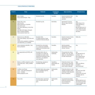 PLAN ESTRATÉGICO TERRITORIAL


     Categorías                    Áreas                                Población                  Condiciones            Base económica                 Infraestructura
                                                                                                     sociales

        A1        Nodo Córdoba.                              Densidad muy alta.                  Favorables.         Industrial altamente diver-      Alta.
                  Franja industrial Paraná - Plata                                                                   sificada. Sector terciario
                                                                                                                     avanzado.

        A2        Nodos Salta y Jujuy.                       Densidad muy alta.                  Intermedias.        Agroindustrial. Servicios.       Alta.
                  Nodo Tucumán.                                                                                      Oasis de riego. Industrial.      Déficit de gas en los
                  Nodos Resistencia y Corrientes.                                                                    Petrolera.                       Nodos Resistencia y
                  Oasis de San Juan.                                                                                                                  Corrientes.
                  Oasis Norte (Mendoza) y Centro (San                                                                                                 Baja densidad vial en la
                  Rafael).                                                                                                                            Costa sudeste de Santa
                  Alto Valle de Río Negro y Neuquén.                                                                                                  Cruz, con alta conectivi-
                  Nodo Comodoro Rivadavia.                                                                                                            dad aérea.
                  Costa sureste de Santa Cruz


        A3        Nodos San Luis y Mercedes.                 Densidad media.                     Favorables.         Industrial. Servicios. Turismo   Media alta.
                  Nodo Puerto Madryn. Isla de Tierra del     El Calafate presenta el mayor                           internacional. Forestal.
                  Fuego.                                     crecimiento intercensal del país.                       Hidrocarburífera.
                  Franja turística patagónica cordillerana
                  norte (Bariloche) y sur (Calafate).

        B1        Llanura pampeana extendida - Gran          Densidad alta, estructurada         Favorables.         Agrícola-ganadera.               Alta.
                  llanura pampeana                           en un sistema de localidades                            Agroindustrial. Turismo
                                                             regularmente distribuidas sobre                         nacional. Servicios.
                                                             el territorio.

        B2        Zona agroproductiva del NOA y del          Densidad media a alta, es-          Desfavorables       Procesamiento de cultivos        Alta.
                  NEA.                                       tructurada en un sistema de         moderadas.          (algodón, caña, soja, yerba,     Alta densidad de red
                                                             localidades de tamaño medio                             tabaco, etc.) desarrollada en    vial Norte - Sur.
                                                             regularmente distribuidas sobre                         los valles interserranos.        Buen abastecimiento
                                                             el territorio y con población                                                            de la red troncal de
                                                             rural importante.                                                                        energía.

        C1        Meseta y cordillera patagónica sureña.     Densidad baja, agrupada en          Favorables y        Producción primaria. Gana-       Baja.
                  Franja árida centro - oeste y cordillera   localidades dispersas.              desfavorables mo-   dería extensiva. Desarrollos     Déficit de cobertura
                  central.                                                                       deradas.            mineros importantes. Explo-      energética.
                                                                                                                     tación forestal moderada.        Baja conectividad.

        C2        Cordillera norte (Puna).                   Densidad media a baja, agrupa-      Desfavorables       Producción primaria sin valor    Baja.
                  Centro - norte árido (Santiago del         das en localidades dispersas.       altas.              agregado: ganadería extensi-     Red vial de rutas asfal-
                  Estero - Córdoba).                         Baja conectividad.                                      va de bajo a medio desarrollo    tadas escasa.
                  Meseta patagónica norte.                                                                           (línea sur rionegrina).          Existencia de red troncal
                                                                                                                                                      de energía, pero sin
                                                                                                                                                      cobertura.

        C3        Chaco árido.                               Densidad media, mayormente          Desfavorables       Escasamente desarrollada         Baja.
                                                             rural, con fuerte cultura indí-     altas.              producción primaria (econo-      Baja densidad de la red
                                                             gena.                                                   mía de subsistencia).            vial. Ausencia de infraes-
                                                                                                                     Enclave petrolero.               tructura energética (gas
                                                                                                                                                      y electricidad).

38
 