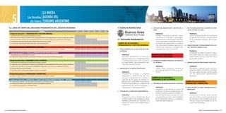 LA NUEVA

                   5                                    Los Desafíos AGENDA DEL
                                                          del Futuro TURISMO ARGENTINO
           6.2. LINEA DE TIEMPO DEL ENCUADRE PROgRAMATICO DE LA REgION PATAgONIA.                                                                                         7. CIUDAD DE BUENOS AIRES                       4. CREACION DEL ObSERvATORIO TURISTICO DE LA       7. INSTITUCIONALIZACION DE LA AGENDA DE EvEN-
                                                                                                                                                                                                                             CAbA                                               TOS DE TURISMO CULTURAL
                                                  PROGRAMA                                                                      2011   2012   2013   2014   2015   2016
             Campo de Actuación 1: ORgANIZACION Y gESTION gENERAL.                                                                                                                                                              PROPOSITO:                                         PROPOSITO:
             1. Fortalecimiento técnico del Ente Patagonia Turística.                                                                                                                                                           Proveer información precisa, fiable,               Incluir la programación de eventos de
             2. Formulación de criterios normativos básicos para promover la homogeneización el marco jurídico de la región.                                                                                                    constante en el tiempo y comparable,               la agenda de turismo cultural dentro
             3. Formulación de un proyecto para la implementación de un sistema unificado de gestión de la información.                                                   7.1. ENCUADRE PROgRAMATICO                            para facilitar la planificación estratégi-         de los paquetes turísticos de los ope-
             4. Transferencia de conocimiento para el desarrollo turístico de la región.                                                                                                                                        ca y la adecuada toma de decisiones en             radores.
             5. Concertación regional participativa del sector turístico patagónico.                                                                                       CAMPO DE ACTUACION 1:                                un marco de cooperación y coordina-
                                                                                                                                                                           ORgANIZACION Y gESTION gENERAL.                      ción entre los principales organismos e      8. PUESTA EN vALOR y FORTALECIMIENTO DE CLUS-
             Campo de Actuación 2: gESTION DE LA CALIDAD.                                                                                                                                                                       instituciones públicas y privadas rela-         TER TURISTICO. bARRIOS y EjES
             6. Implementación unificada de un Sistema de Gestión de Calidad para el sector público y privado.                                                            1. FORTALECIMIENTO DE LA PARTICIPACION PUbLI-         cionadas con el sector turismo.
                                                                                                                                                                             CA PRIvADA                                                                                            PROPOSITO:
             Campo de Actuación 3: FORTALECIMIENTO DE RECURSOS HUMANOS.                                                                                                                                                                                                            Consolidar el trabajo iniciado en aque-
             7. Sensibilización y concientización turística.                                                                                                                    PROPOSITO:                                 CAMPO DE ACTUACION 2:                                   llos clúster (barrios o ejes) con la acti-
             8. Capacitación regional conjunta para gestores locales y recursos técnicos del sector público.                                                                    Recaudar anualmente y en forma pro-        gESTION DE LA CALIDAD                                   vidad privada y vecinos, a los fines de su
                                                                                                                                                                                gresiva montos por contraprestaciones                                                              desarrollo turístico.
             Campo de Actuación 4: DESARROLLO DE LA OFERTA.                                                                                                                     y colaboraciones para cubrir porcenta-    5. AFIANZAR LA COMPETITIvIDAD DE LOS SERvICIOS
             9. Unificación de criterios para la planificación turística regional.                                                                                              jes significativos del presupuesto ope-      AL vISITANTE                                    9. NORMALIZACION DE PRESTADORES TURISTICOS
             10. Implementación unificada de un sistema de indicadores de sustentabilidad turística para la Región Patagonia.                                                   rativo del Ente de Turismo.
             11. Desarrollo y gestión de los Productos Integradores Regionales de acuerdo a su estadio de desarrollo.                                                                                                           PROPOSITO:                                         PROPOSITO:
             12. Plan de mejora de la conectividad.                                                                                                                       2. GENERACION DE ALIANZAS ESTRATEGICAS                Lograr mayor eficiencia y eficacia en              Normalizar y ordenar a partir de la le-
             13. Fortalecimiento y estímulo de destinos turísticos emergentes.                                                                                                                                                  los servicios que se brinda a los visi-            gislación vigente y fortalecer y jerarqui-
                                                                                                                                                                                PROPOSITO:                                      tantes.                                            zar con nuevas normas consensuadas
             Campo De Actuación 5: PROMOCIÓN Y MARKETINg.                                                                                                                       Instrumentar acuerdos y convenios                                                                  con las asociaciones representativas
             14. Diseño e implementación de un plan de comunicación y promoción regional.                                                                                       bilaterales y multilaterales de coo-                                                               del sector.
                                                                                                                                                                                peración y asistencia con ciudades o       CAMPO DE ACTUACION 3:
             Campo de Actuación 6: INVERSION Y FUENTE DE FINANCIAMIENTO PUBLICO – PRIVADO.                                                                                      regiones de los países de interés, or-     DESARROLLO DE LA OFERTA
             15. Planificación regional de la obra pública de soporte a la actividad turística.                                                                                 ganizaciones gremiales empresarias,                                                           CAMPO DE ACTUACION 4:
             16. Fomento de inversiones privadas en servicios y actividades turísticas.                                                                                         instituciones académicas, empresas de     6. DESARROLLO DE NUEvOS PRODUCTOS TURISTICOS        PROMOCION Y MARKETINg
             17. Fomento de inversiones en transporte aéreo.                                                                                                                    prestaciones de servicios turísticas, y
                                                                                                                                                                                organismos no gubernamentales.                  PROPOSITO:                                   10. PARTICIPACION EN FERIAS INTERNACIONALES y
                                                                                                                                                                                                                                Fortalecer y diversificar la oferta de           WORkSHOPS
                                                                                                                                                                          3. CREACION DE LA CONSEjERIA AEROCOMERCIAL            productos turísticos ampliando los es-
                                                                                                                                                                                                                                pacios turísticos urbanos actuales, si-            PROPOSITO:
                                                                                                                                                                                PROPOSITO:                                      tios de interés y barrios para afrontar            Incrementar el número de los turistas
                                                                                                                                                                                Proponer el marco institucional de la           con garantías los retos y oportunidades            que nos visitan y nuestra participación
                                                                                                                                                                                Ciudad respecto del aeroparque Jorge            de la demanda turística y ciudadana,               de mercado a nivel mundial a fin de au-
                                                                                                                                                                                Newbery, definiendo los intereses y la          especializada y exigente.                          mentar el gasto por estadía de los tu-
                                                                                                                                                                                política en materia de transporte aero-                                                            ristas internacionales.
                                                                                                                                                                                comercial.


214 / Plan Federal Estratégico de Turismo Sustentable                                                                                                                                                                                                                                            Capítulo 5: La Nueva Agenda del Turismo Argentino / 215
 