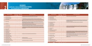 UN MARCO

                2                             Justificación y Alcances ESTRATEGICO FEDERAL
                                                   de la Actualización Y PARTICIPATIVO



             MFOT               Denominación PFETS 2006-2011            Cond. de los espacios   Tiempo 2012-2020                                                     Justificación Componentes Priorizados                                                                    MFOT             Denominación PFETS 2006-2011           Cond. de los espacios   Tiempo 2012-2020                                                    Justificación Componentes Priorizados
                                                                         Actual    Potencial     T2         T3                                                                                                                                                                                                                         Actual    Potencial     T2         T3
                 1.1 Circuito Transfronterizo La Quiaca                     x                                x     Importantísimo para la Articulación con Bolivia y el circuito andino (Bolivia, Perú). Así mismo este circuito permite fortalecer los circuitos regiona-     1.24 Puerta San Fernando del Valle de Catamarca           x                     x                 Priorizada por sus valores y su asociación con los Valles Calchaquíes.
                                                                                                                   les internacionales y potenciar un área con una fuerte história nacional y una cultura viva trascendente.
                                                                                                                                                                                                                                                                               1.25 Area Parque Nacional Copo                                         x
                 1.2 Circuito Transfronterizo Aguas Blancas                             x
                                                                                                                                                                                                                                                                               1.26 Area Salinas de Ambargasta                                        x
                 1.3 Area Pueblos Andinos de Salta y Jujuy                              x                   x      Se consideran prioritarios por su valor y articulación con el Corredor del Norte, Corredor de la Puna y Area Quebrada de Humahuaca.
                                                                                                                                                                                                                                                                               1.27 Areas Sierras de Guasayan (El Portezuelo)                         x
                 1.4 Corredor Central del Norte                            x                     x                 Se considera que este corredor tiene dinámica propia de flujos de inversiones, ya sean públicas y/o privadas, nacionales o internacionales, o bien
                                                                                                                   mixtas. A través de diversas estrategias de gestión institucional, créditos, incentivos, etc., se promoverá su fortalecimiento. Valorado por el área que    1.28 Circuito Trasnfronterizo Paso de Jama - Atacama      x                                x      Paso más importante con Chile y parte del Corredor Bioceanico Jama. Importante por su articulación con el circuito andino (Chile) y el comercio
                                                                                                                   abarca.                                                                                                                                                                                                                                                       regional. Clave para la integración de las regiones Norte Argentino y Chileno, en el que por las proximidades y las excelentes condiciones de las
                                                                                                                                                                                                                                                                                                                                                                                 rutas se debe fortalecer e incentivar su uso.
                 1.5 Corredor de las Yungas                                             x        x                 Se prioriza la mejora de la RN34 y la articulación entre los Parques Nacionales, y con Bolivia. Asímismo la apertura definitiva de la ruta RP 83
                                                                                                                   potenciará fuertemente este sector al unir dos destinos con reconocimiento internacional por la UNESCO como lo son la Quebrada de Humahuaca -               1.29 Area de salares y volcanes de la Puna                             x                   x      Importante por por su valor y originalidad y articulación sinérgica al Corredor de la Puna y al Corredor del Norte.
                                                                                                                   Patrimonio de la Humanidad y la región de Las Yungas - Reserva de Biósfera.
                                                                                                                                                                                                                                                                               1.30 Area Quebrada del Toro                               x
                 1.6 Corredor de la Puna                                                x        x                 Priorizado por la autenticidad de sus atractivos. Estructuración a través de la RN40 y RP17 dinamizando esta región particular por sus paisajes alto
                                                                                                                                                                                                                                                                               1.31 Area Valle Central de Catamarca                                   x
                                                                                                                   andinos y generando un nuevo polo de desarrollo turístico para todo el corredor de los andes.
                                                                                                                                                                                                                                                                               1.32 Travesía de las Salinas - RN157                      x
                 1.7 Puerta San Salvador de Jujuy                          x                     x                 Priorizadas por potencial, oportunidades de inversión y su vinculación con otros componentes. Es clave generar centros de distribución a lo largo
                                                                                                                   de toda la región, en los que se pueda concentrar gran cantidad de servicios y a partir de allí poder recorrer los diferentes circuitos y alternativas.     1.33 Travesía RN 9 - Camino Real                          x                     x                 Se considera que esta travesía tiene dinámica propia de flujos de inversiones, ya sean públicas y/o privadas, nacionales o internacionales, o
                                                                                                                                                                                                                                                                                                                                                                                 bien mixtas. A través de diversas estrategias de gestión institucional, créditos, incentivos, etc., se promoverá su fortalecimiento. Valorado por la
                 1.8 Area Quebrada de Humahuaca                            x                                x      Se considera priorizado por el valor y originalidad de sus recursos y atractivos (Patrimonio de la Humanidad). Es un atractivo del tipo N° 1 por sus
                                                                                                                                                                                                                                                                                                                                                                                 conectividad que propone con el Centro y su potencial.
                                                                                                                   características culturales, paisajísticas etc. que hicieron que la UNESCO lo declare Patrimonio de la Humanidad. Es el principal motor movilizador de
                                                                                                                   turistas hacia la región.                                                                                                                                   1.34 Travesía al Litoral - RN34                           x
                 1.9 Puerta Salta y alrededores                            x                                                                                                                                                                                                   1.35 Travesía RN 89                                                    x
               1.10 Area Valle de Lerma                                                 x                                                                                                                                                                                      1.36 Travesía Santiago del Estero - Monte Quemado                      x
               1.11 Puerta San Miguel de Tucumán                           x                                                                                                                                                                                                   1.37 Corredor Transversal Bioceánico Jama                              x        x                 Corredor potencial más importante de la región por su transversalidad y áreas que conecta (dentro y fuera de la región del Norte) y su conexión
                                                                                                                                                                                                                                                                                                                                                                                 con los puertos del Norte Chileno y zonas de influencia como el sur de Perú y suroeste de Bolivia. Importantísimo por la articulación que genera
               1.12 Area Yungas Tucumanas                                  x
                                                                                                                                                                                                                                                                                                                                                                                 con el Corredor de las Yungas, Central del Norte, de la Puna y con la Región del Litoral argentino, área Quebrada de Humahuaca y los Circuitos
               1.13 Area Valles Calchaquies Sur                            x                                                                                                                                                                                                                                                                                                     Transfornterizos de Atacama-Paso de Jama y Aguas Blancas.

               1.14 Area Santa Maria - Amaicha del Valle                   x                     x                 Importantísima en si misma y por la complementariedad con los Valles Calchaquíes Norte y Sur.                                                               1.38 Corredor Trasnversal Bioceánico Sico                              x                   x      Corredor potencial importante por el área que abarca, su conexión con el Litoral y las áreas que articula (Corredor de la Puna, Central Norte, Area
                                                                                                                                                                                                                                                                                                                                                                                 Valle de Lerma, Area Quebrada del Toro y Area PN Copo). Valorado por su conexión con el norte chileno. Se prioriza la mejora de la RN 51.
               1.15 Area Valles Calchaquies Norte                          x
                                                                                                                                                                                                                                                                               1.39 Travesía La Quiaca - Cafayate                                     x        x                 Valorado por la articulación que genera entre la Puna y los Valles Calchaquíes.
               1.16 Area Yungas Sur Tucumán y Catamarca                    x
                                                                                                                                                                                                                                                                               1.40 Travesía Humahuaca - PN Calilegua                    x                                x      Inmejorable vinculación entre el Area Quebrada de Humahuaca y Corredor de las Yungas. Importante por su recorrido del Camino del Inca y la
               1.17 Corredor Santiago del Estero - Catamarca                            x                                                                                                                                                                                                                                                                                        originalidad de sus recursos.
               1.18 Corredor Tucumán - Catamarca                                        x        x                 Importante por las áreas que vincula.                                                                                                                       1.41 Travesía Humahuaca - Orán                                         x
               1.19 Travesía RN 60 Chumbicha - Tinogasta                   x                                x      Articula el Corredor Tucumán Catamarca con el Corredor de la Puna.                                                                                          1.42 Puerta Frías                                                      x
               1.20 Circuito Transfronterizo Paso San Francisco            x                                                                                                                                                                                                   1.43 Travesía San Salvador de Jujuy - Salta               x
               1.21 Corredor Paso San Francisco - Santiago del Estero                   x        x                 Importantísimo porque articula la región este - oeste y con Chile central.                                                                                  1.44 Travesía Purmamarca - San Antonio de los Cobres                   x
               1.22 Puerta Termas de Río Hondo                             x                                                                                                                                                                                                   1.45 Travesía San Pedro de Colalao - Tolombón                          x
               1.23 Puerta Santiago del Estero                             x                                                                                                                                                                                                                               Totales                      23          22         11        8



80 / Plan Federal Estratégico de Turismo Sustentable                                                                                                                                                                                                                                                                                                                                                                                                                                  Capítulo 2: Un Marco Estratégico Federal y Participativo / 81
 