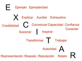 E
X
C
I
T
A
R
EjemplaridadEjemplo
Explicar Auxiliar Exhaustivo
Convencer Capacidad ConfianzaCredibilidad
InspirarIlusionar
Transformar Trabajar
Autoridad
RelatoReputaciónRespetoRepresentación
Conectar
 