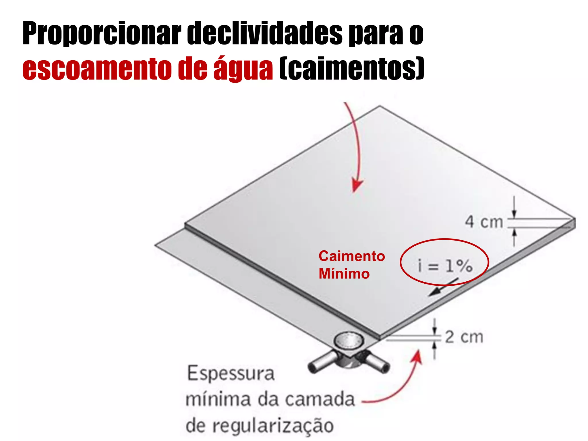 Proporcionar declividades para o
escoamento de água (caimentos)
Caimento
Mínimo
 