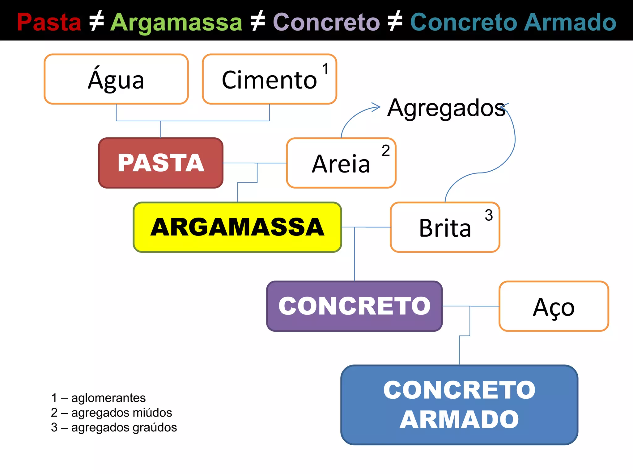 Água Cimento
PASTA Areia
ARGAMASSA Brita
CONCRETO Aço
CONCRETO
ARMADO
Agregados
Pasta ≠ Argamassa ≠ Concreto ≠ Concreto Armado
1
2
1 – aglomerantes
2 – agregados miúdos
3 – agregados graúdos
3
 