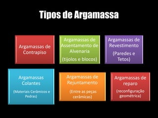 Tipos de Argamassa
Argamassas de
Contrapiso
Argamassas de
Assentamento de
Alvenaria
(tijolos e blocos)
Argamassas de
Revestimento
(Paredes e
Tetos)
Argamassas
Colantes
(Materiais Cerâmicos e
Pedras)
Argamassas de
Rejuntamento
(Entre as peças
cerâmicas)
Argamassas de
reparo
(reconfiguração
geométrica)
 