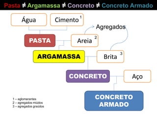 Água Cimento
PASTA Areia
ARGAMASSA Brita
CONCRETO Aço
CONCRETO
ARMADO
Agregados
Pasta ≠ Argamassa ≠ Concreto ≠ Concreto Armado
1
2
1 – aglomerantes
2 – agregados miúdos
3 – agregados graúdos
3
 
