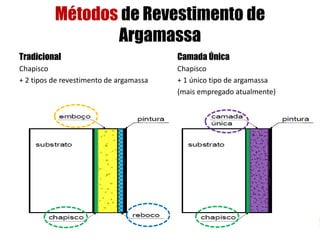 Camada Única
Chapisco
+ 1 único tipo de argamassa
(mais empregado atualmente)
Métodos de Revestimento de
Argamassa
Tradicional
Chapisco
+ 2 tipos de revestimento de argamassa
 