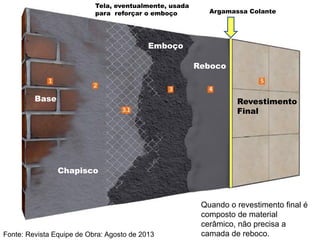 Base
Chapisco
Reboco
Emboço
Revestimento
Final
Tela, eventualmente, usada
para reforçar o emboço
Fonte: Revista Equipe de Obra: Agosto de 2013
Quando o revestimento final é
composto de material
cerâmico, não precisa a
camada de reboco.
Argamassa Colante
 