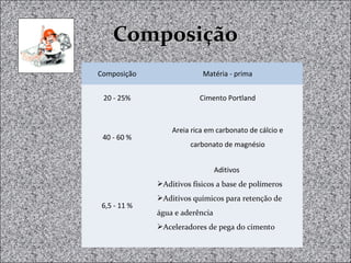 ComposiçãoComposição
Composição Matéria - prima
20 - 25% Cimento Portland
40 - 60 %
Areia rica em carbonato de cálcio e
carbonato de magnésio
6,5 - 11 %
Aditivos
Aditivos físicos a base de polímeros
Aditivos químicos para retenção de
água e aderência
Aceleradores de pega do cimento
 