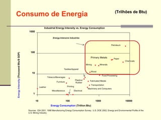 (Trilhões de Btu)
Consumo de Energia
                                                           Industrial Energy Intensity vs. Energy Consumption
                                        1000

                                                                     Energy-Intensive Industries


                                                                                                                                     Petroleum


                                          100
Energy Intensity (Thousand Btu/$ GDP)




                                                                                                                 Primary Metals         Paper
                                                                                                                                                 Chemicals
                                                                                                            Mining        Minerals

                                                                                Textiles/Apparel
                                                                                                                 Wood
                                           10
                                                                                                                            Food Processing
                                                                Tobacco/Beverages
                                                                                                Plastics/       Fabricated Metals
                                                                        Furniture               Rubber
                                                                                                                 Transportation
                                                      Leather                        Printing
                                                                                                              Machinery and Computers
                                                                    Miscellaneous           Electrical
                                             1

                                                 10                                 100                              1000                        10000
                                                                   Energy Consumption (Trillion Btu)
                                        Sources: EIA 2001, 1998 Manufacturing Energy Consumption Survey; U.S. DOE 2002, Energy and Environmental Profile of the
                                        U.S. Mining Industry
 