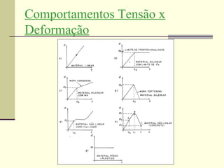 Comportamentos Tensão x
Deformação
 