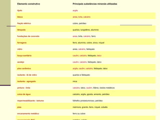 Elemento construtivo         Principais substâncias minerais utilizadas

tijolo                       argila


bloco                        areia, brita, calcário


fiação elétrica              cobre, petróleo


lâmpada                      quartzo, tungstênio, alumínio


fundações de concreto        areia, brita, calcário, ferro


ferragens                    ferro, alumínio, cobre, zinco, níquel


vidro                        areia, calcário, feldspato


louça sanitária              caulim, calcário, feldspato, talco


azulejo                      caulim, calcário, feldspato, talco


piso cerâmico                argila, caulim, calcário, feldspato, talco


isolante - lã de vidro       quartzo e feldspato


isolante - agregado          mica


pintura - tinta              calcário, talco, caulim, titânio, óxidos metálicos


caixa de água                calcário, argila, gipsita, amianto, petróleo


impermeabilizante - betume   folhelho pirobetuminoso, petróleo


pias                         mármore, granito, ferro, níquel, cobalto


encanamento metálico         ferro ou cobre
 
