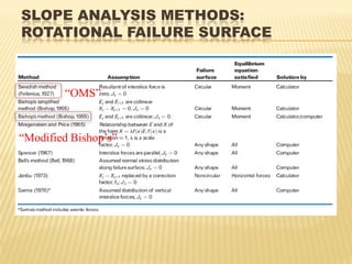 SLOPE ANALYSIS METHODS:
ROTATIONAL FAILURE SURFACE
“OMS”
“Modified Bishop’s”
 