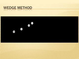 WEDGE METHOD
Layer B
Layer A
4
3
2
1
φm
θ
 