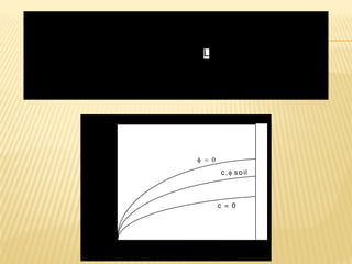 Fa cto r, f
o
R a tio, d /L
φ = 0
c, φ so il
c = 0
L
d
 