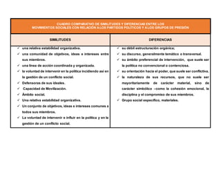 CUADRO COMPARATIVO DE SIMILITUDES Y DIFERENCIAS ENTRE LOS
MOVIMIENTOS SOCIALES CON RELACIÓN ALOS PARTIDOS POLÍTICOS Y ALOS GRUPOS DE PRESIÓN
SIMILITUDES DIFERENCIAS
 una relativa estabilidad organizativa.
 una comunidad de objetivos, ideas e intereses entre
sus miembros.
 una línea de acción coordinada y organizada.
 la voluntad de intervenir en la política incidiendo así en
la gestión de un conflicto social.
 Defensoras de sus ideales.
 Capacidad de Movilización.
 Ámbito social.
 Una relativa estabilidad organizativa.
 Un conjunto de objetivos, ideas e intereses comunes a
todos sus miembros.
 La voluntad de intervenir e influir en la política y en la
gestión de un conflicto social.
 su débil estructuración orgánica;
 su discurso, generalmente temático o transversal.
 su ámbito preferencial de intervención, que suele ser
la política no convencional o contenciosa.
 su orientación hacia el poder, que suele ser conflictiva.
 la naturaleza de sus recursos, que no suele ser
mayoritariamente de carácter material, sino de
carácter simbólico –como la cohesión emocional, la
disciplina y el compromiso de sus miembros.
 Grupo social específico, materiales.
 