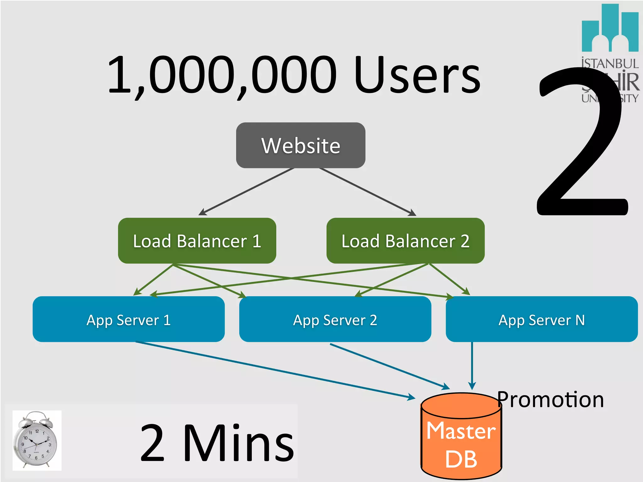 1,000,000	
  Users
Website

Load	
  Balancer	
  1

App	
  Server	
  1

Load	
  Balancer	
  2

App	
  Server	
  2

2	
  Mins

2
App	
  Server	
  N

Promo9on
Master
DB

 