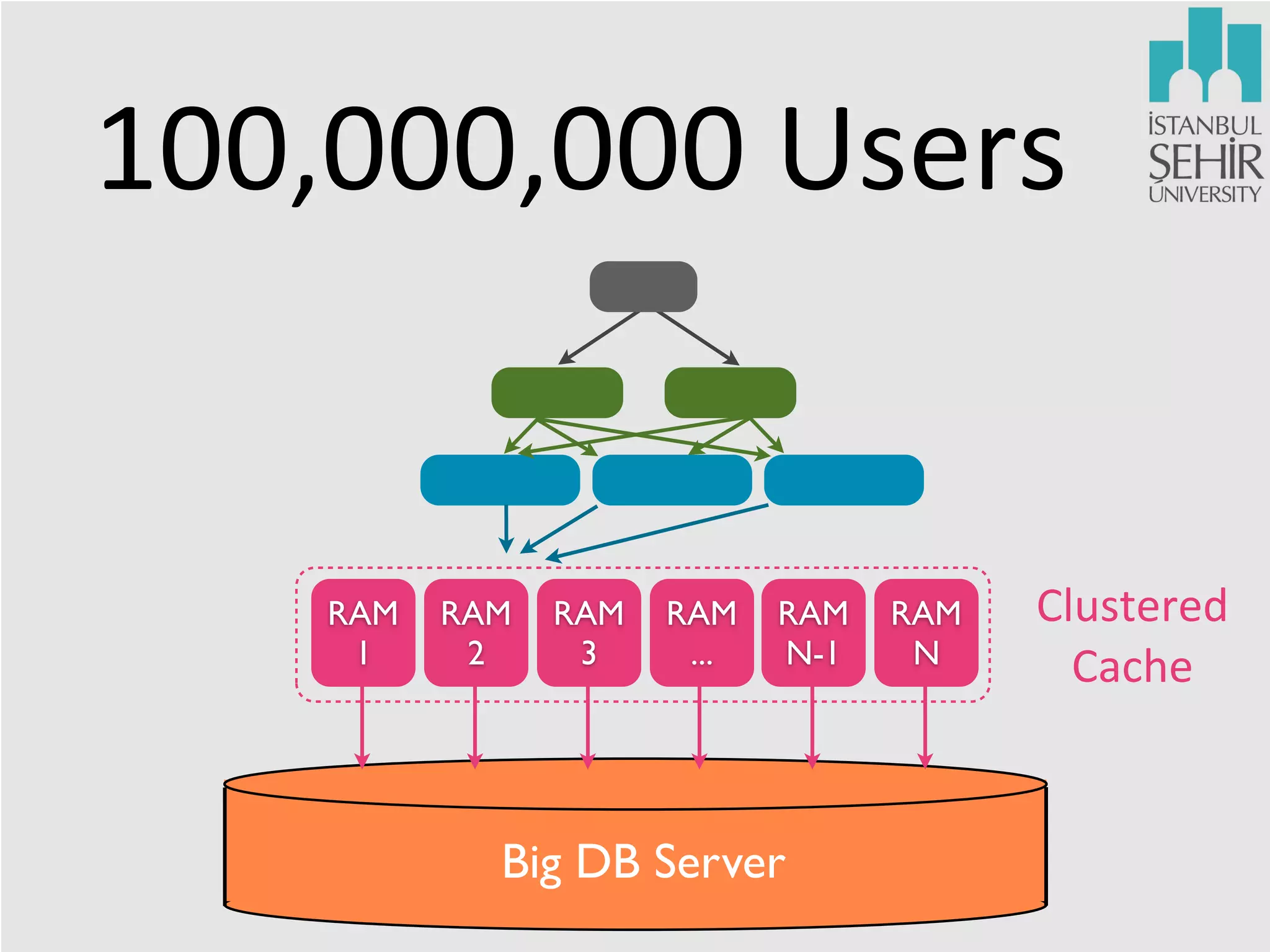 100,000,000	
  Users

RAM
1

RAM
2

RAM
3

RAM
...

RAM
N-1

Big DB Server

RAM
N

Clustered	
  
Cache

 