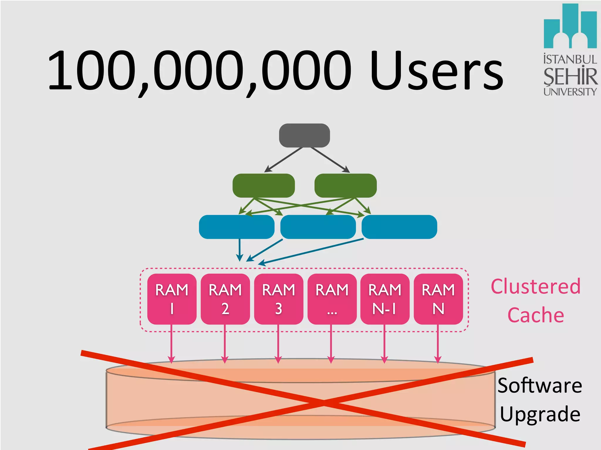 100,000,000	
  Users

RAM
1

RAM
2

RAM
3

RAM
...

RAM
N-1

RAM
N

Clustered	
  
Cache
So?ware	
  
Upgrade

 
