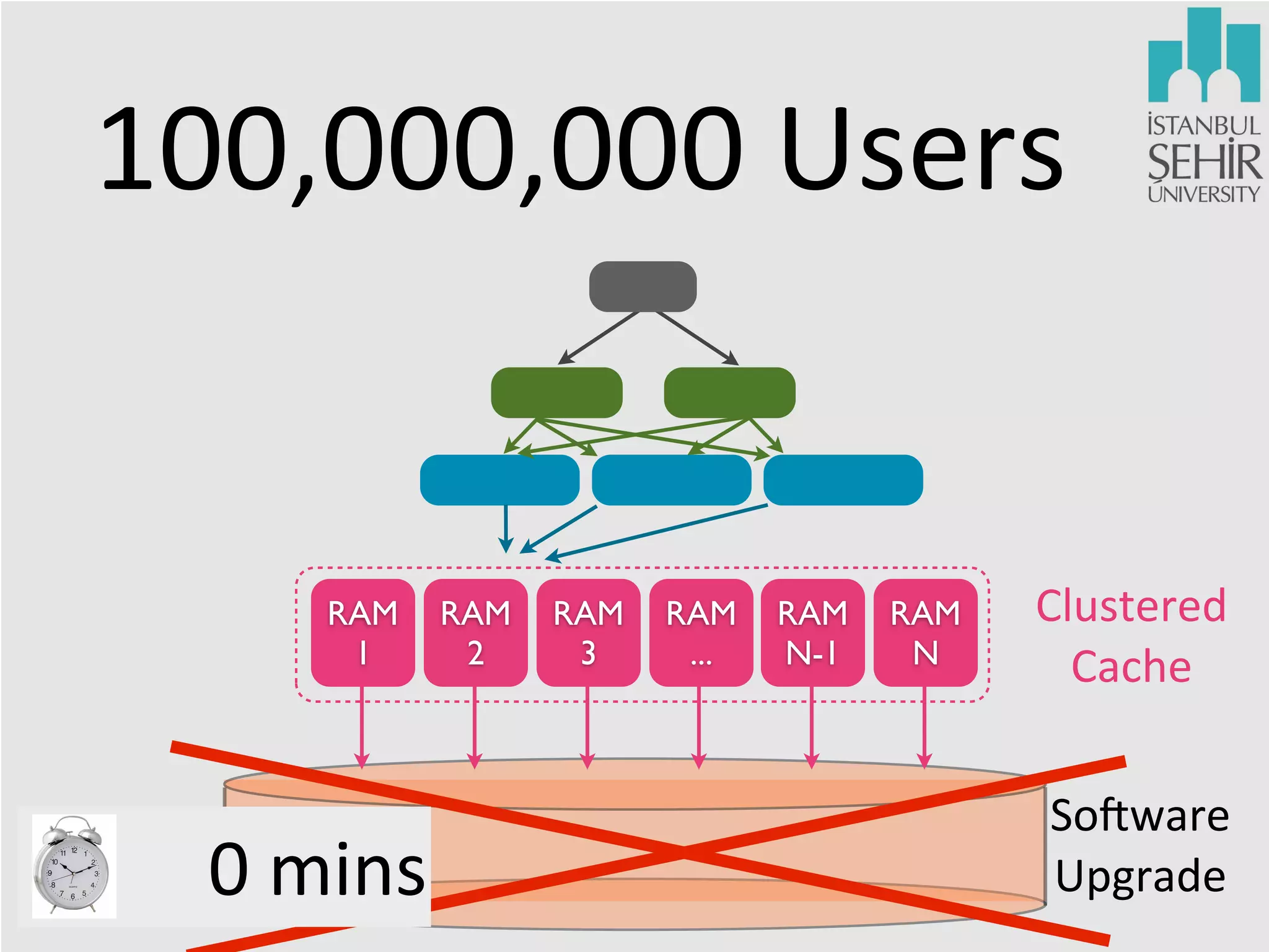 100,000,000	
  Users

RAM
1

0	
  mins

RAM
2

RAM
3

RAM
...

RAM
N-1

RAM
N

Clustered	
  
Cache
So?ware	
  
Upgrade

 