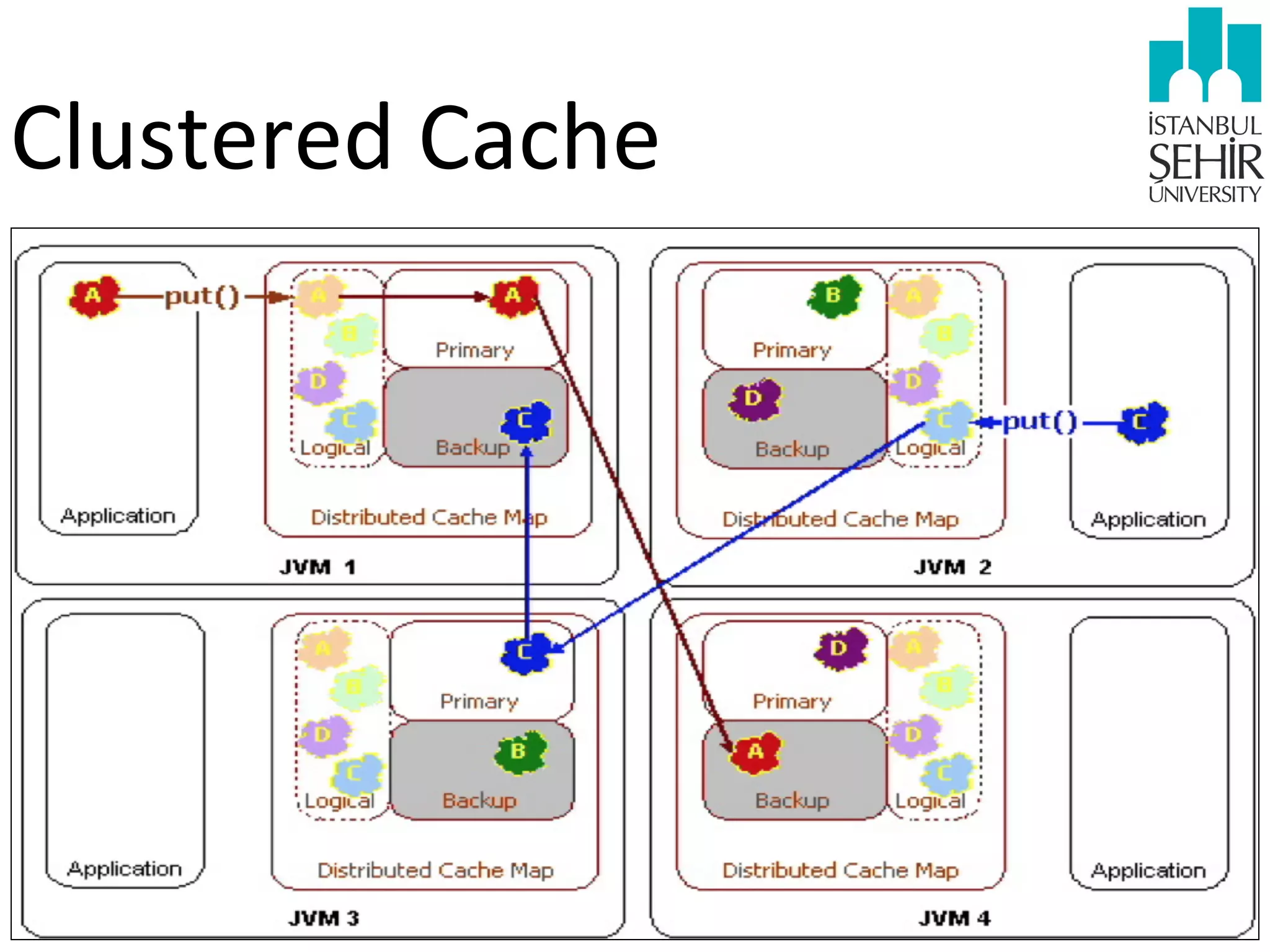 Clustered	
  Cache

 