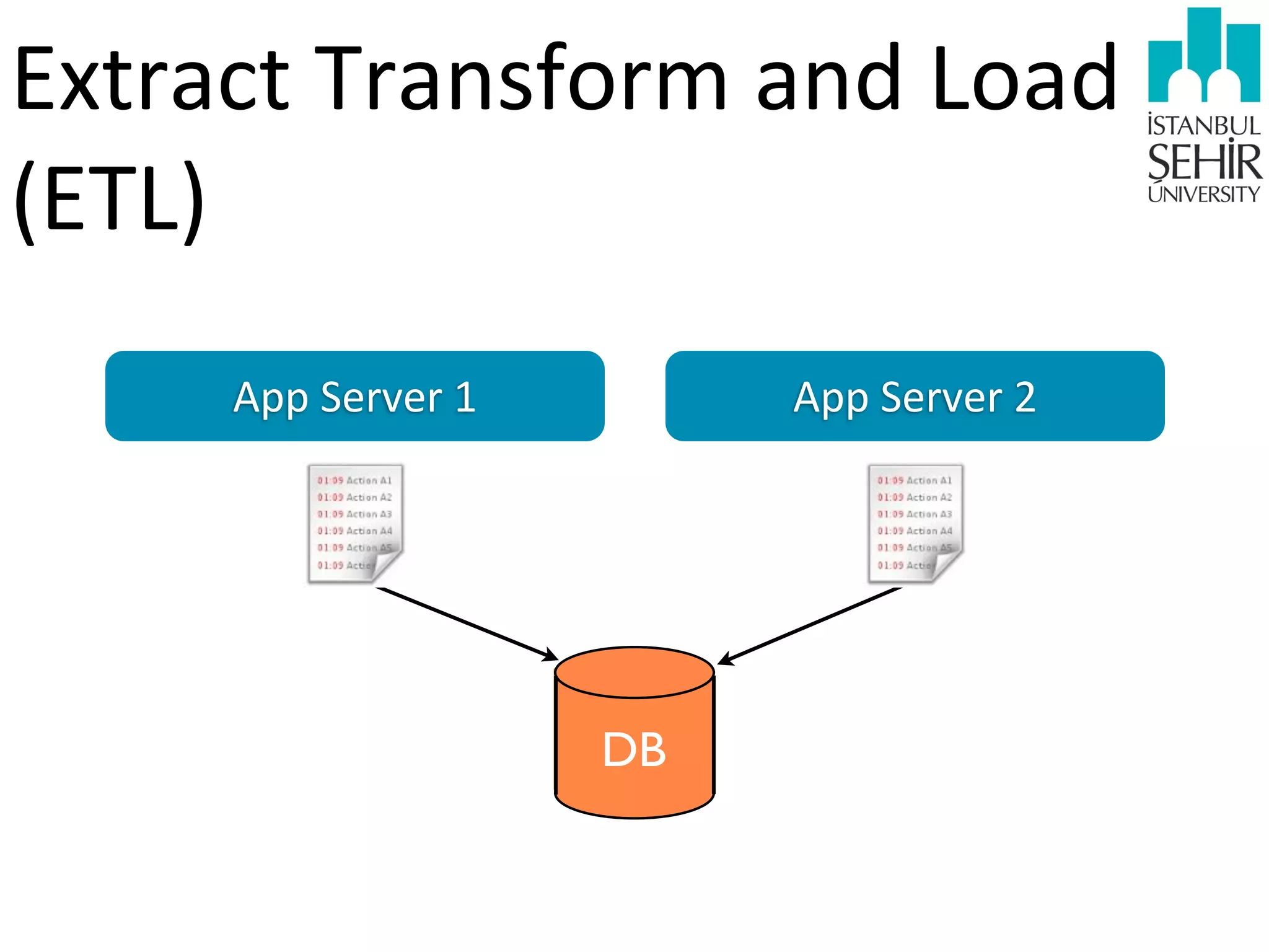Extract	
  Transform	
  and	
  Load	
  
(ETL)
App	
  Server	
  1

App	
  Server	
  2

DB

 