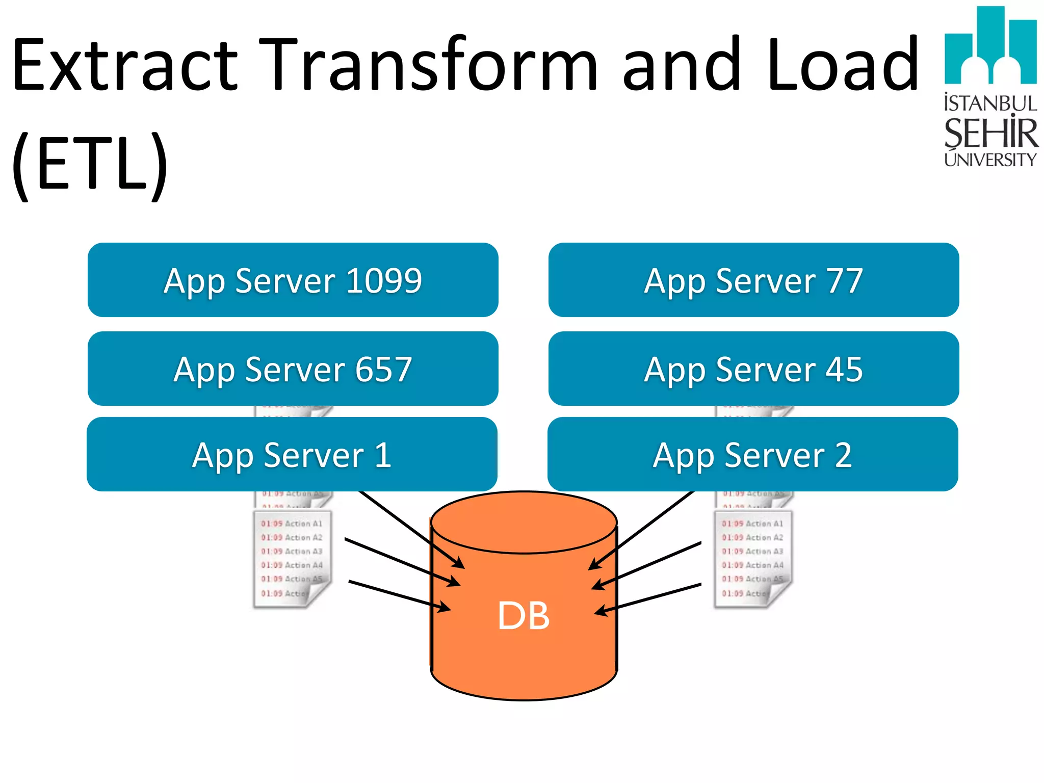 Extract	
  Transform	
  and	
  Load	
  
(ETL)
App	
  Server	
  1099

App	
  Server	
  77

App	
  Server	
  657

App	
  Server	
  45

App	
  Server	
  1

App	
  Server	
  2

DB

 