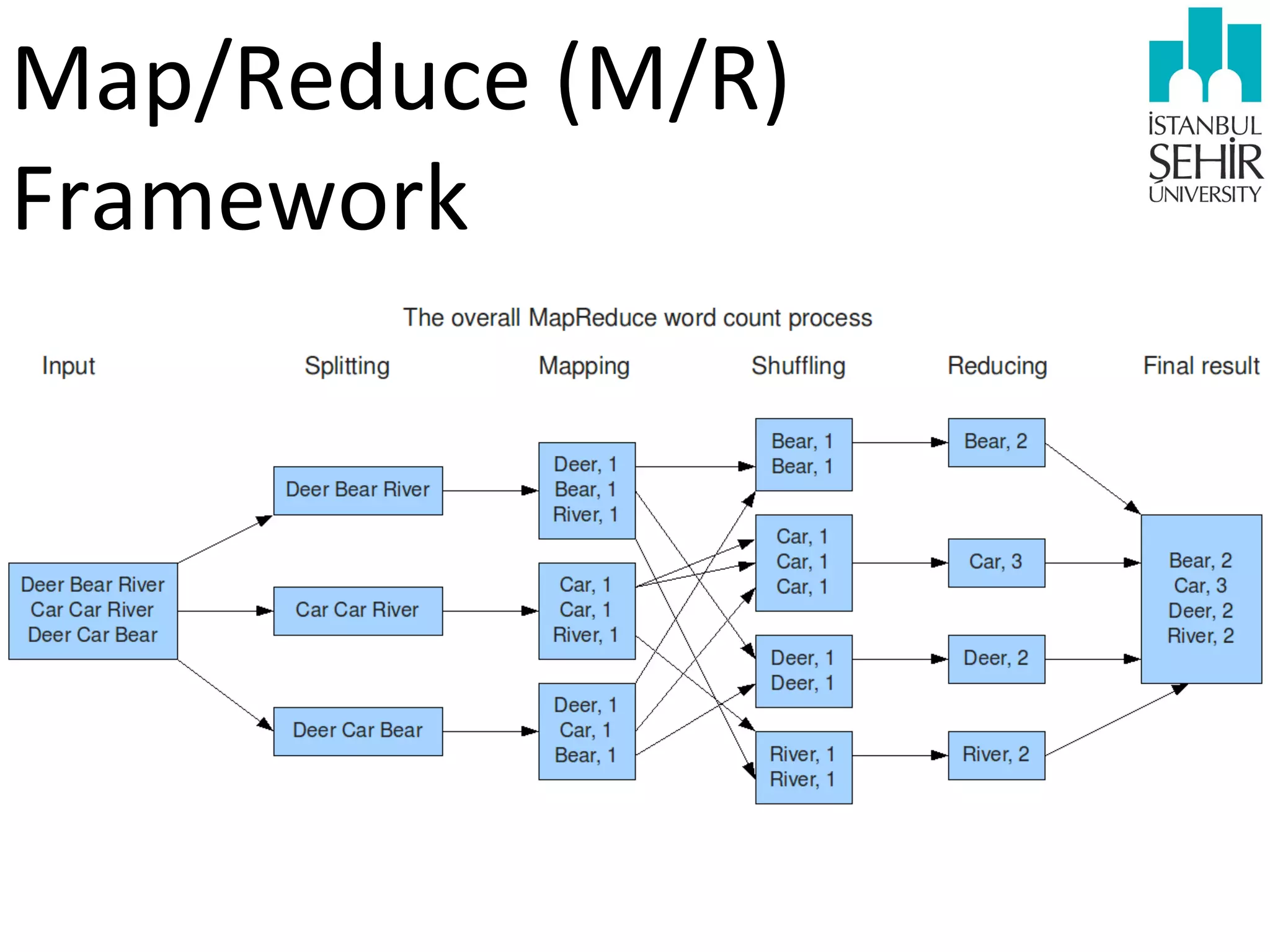 Map/Reduce	
  (M/R)	
  
Framework

 