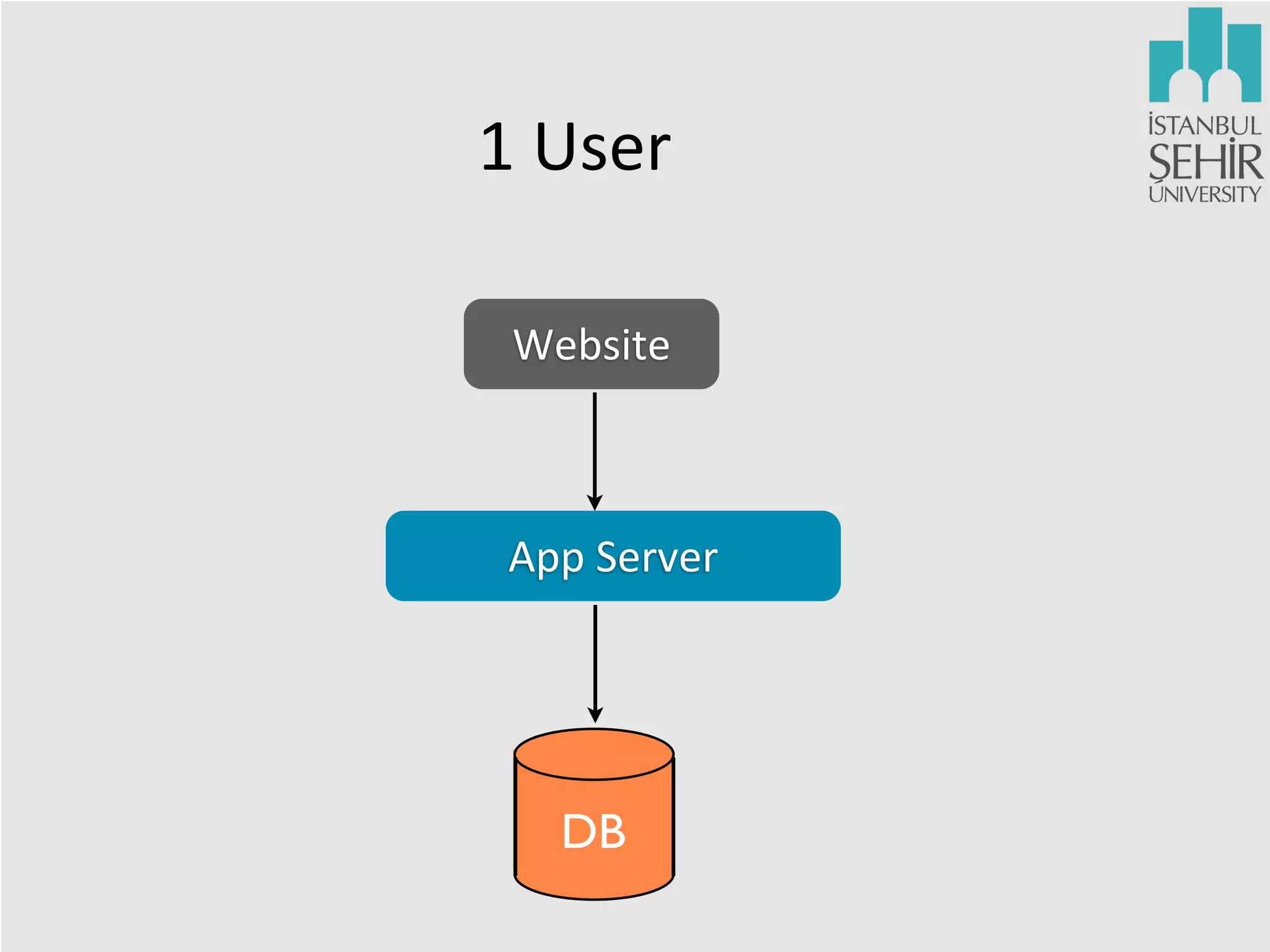 1	
  User
Website

App	
  Server

DB

 
