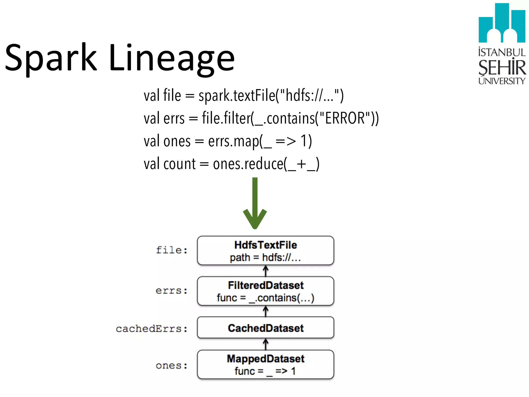 Spark	
  Lineage
val file = spark.textFile("hdfs://...")
val errs = file.filter(_.contains("ERROR"))
val ones = errs.map(_ => 1)
val count = ones.reduce(_+_)

 