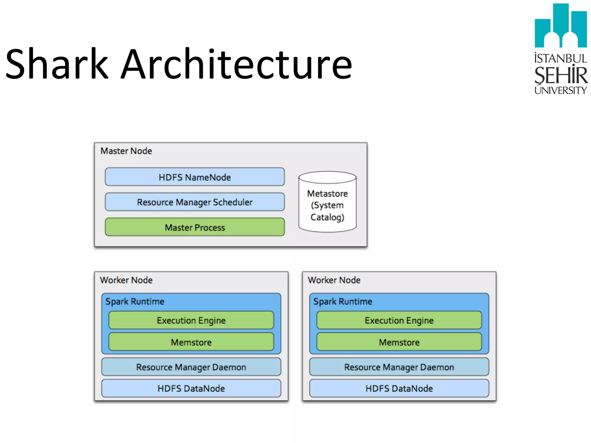Shark	
  Architecture

 