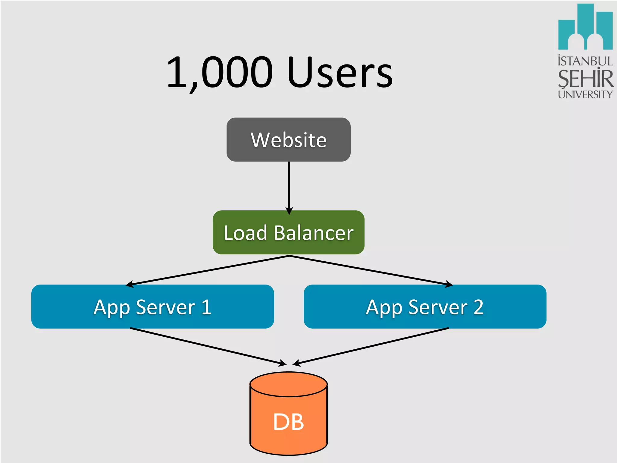 1,000	
  Users
Website

Load	
  Balancer
App	
  Server	
  1

App	
  Server	
  2

DB

 