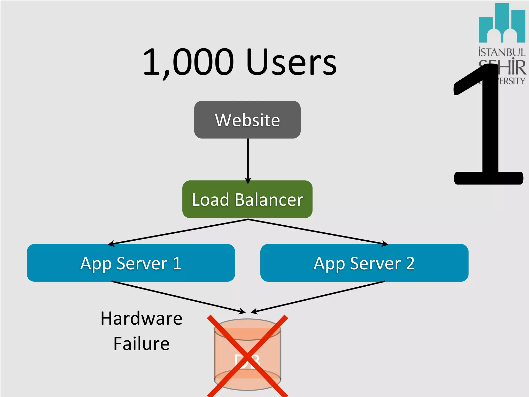 1,000	
  Users
Website

Load	
  Balancer
App	
  Server	
  1

Hardware	
  
Failure

App	
  Server	
  2

DB

1

 