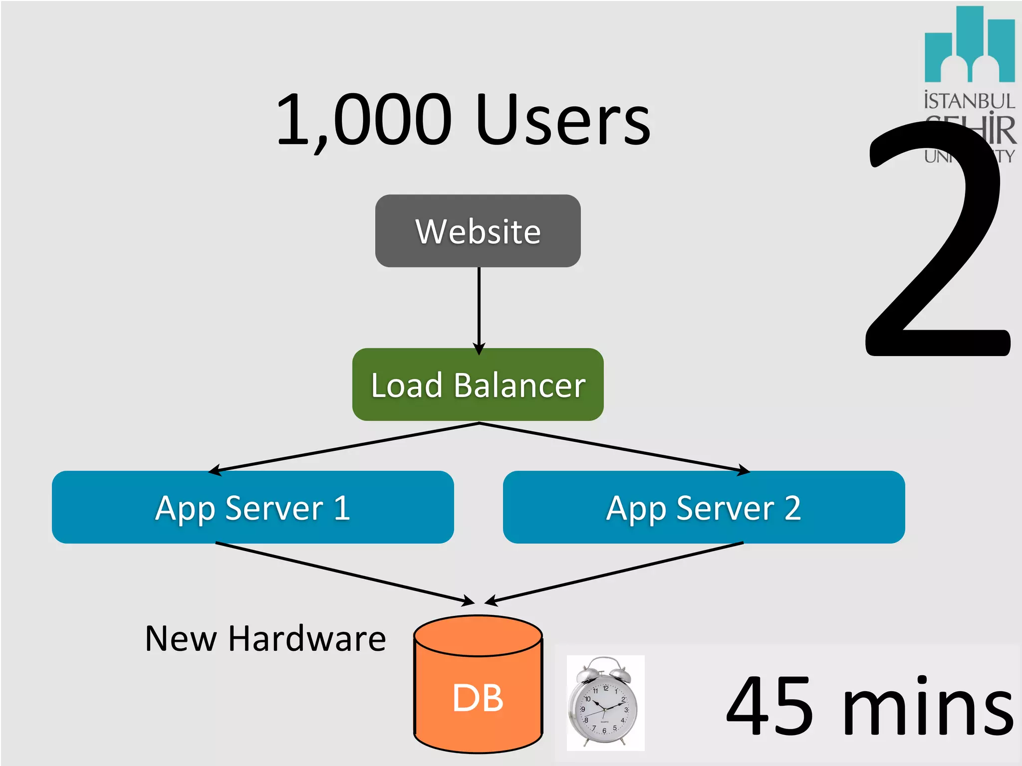 2

1,000	
  Users
Website

Load	
  Balancer
App	
  Server	
  1

App	
  Server	
  2

New	
  Hardware
DB

45	
  mins

 