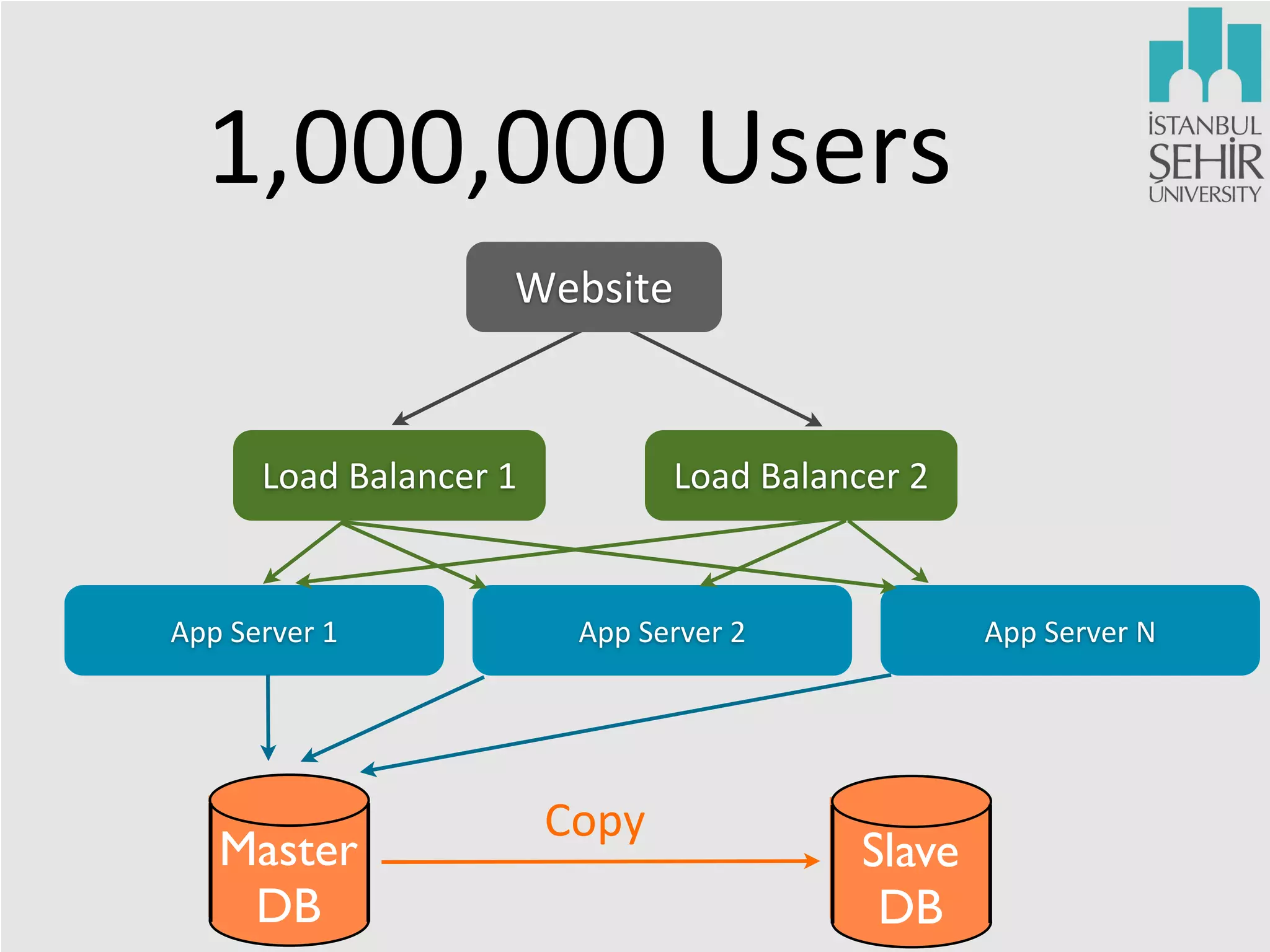 1,000,000	
  Users
Website

Load	
  Balancer	
  1

App	
  Server	
  1

Master
DB

Load	
  Balancer	
  2

App	
  Server	
  2

Copy

App	
  Server	
  N

Slave
DB

 