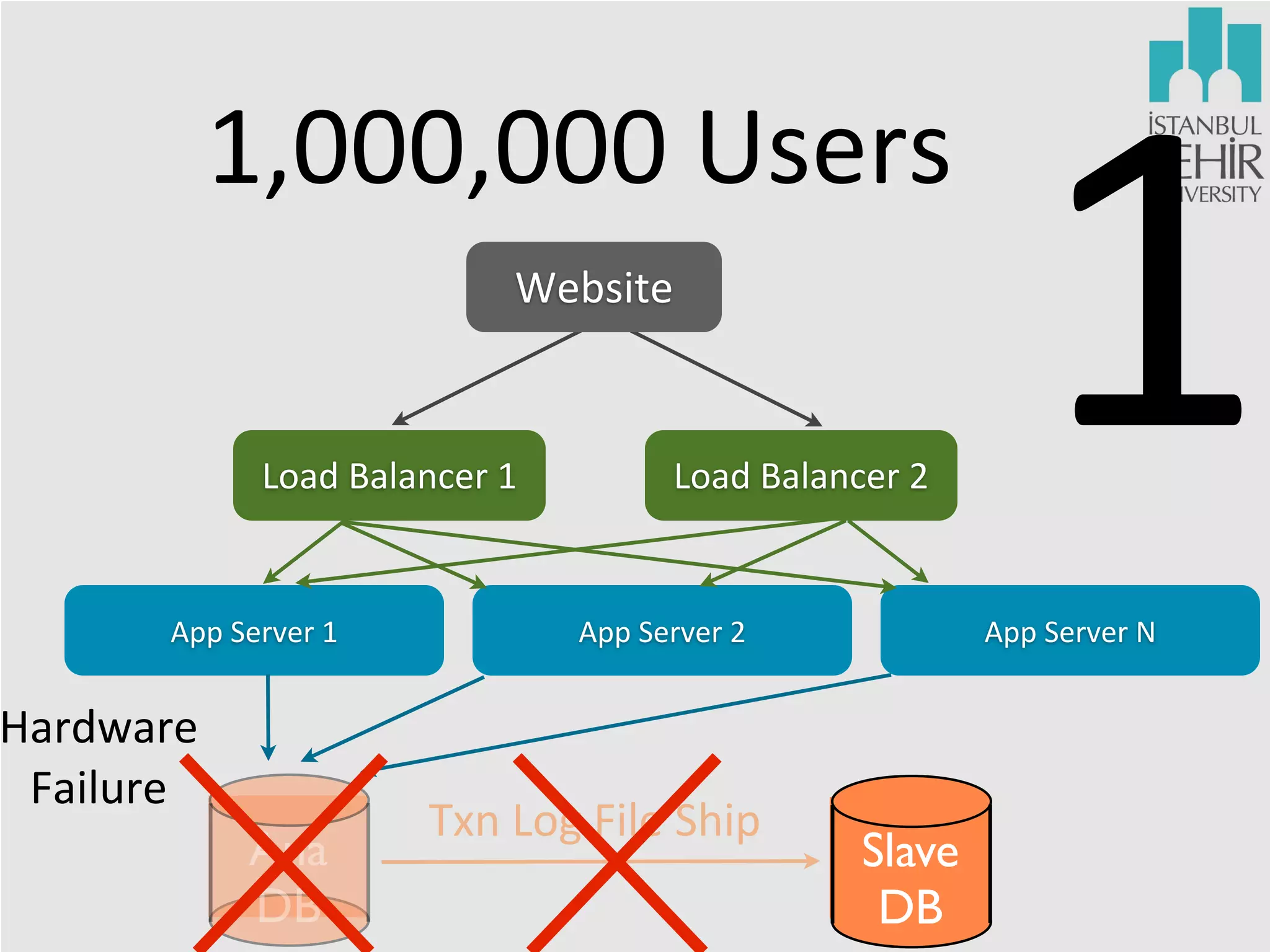 1,000,000	
  Users
Website

Load	
  Balancer	
  1

App	
  Server	
  1

Hardware	
  
Failure
Ana
DB

Load	
  Balancer	
  2

App	
  Server	
  2

Txn	
  Log	
  File	
  Ship

1
App	
  Server	
  N

Slave
DB

 