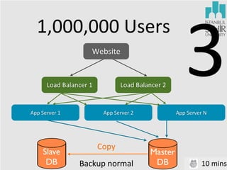 1,000,000	
  Users
Website

Load	
  Balancer	
  1

App	
  Server	
  1

Slave
DB

Load	
  Balancer	
  2

App	
  Server	
  2

Copy
Backup	
  normal

3
App	
  Server	
  N

Master
DB

10	
  mins

 