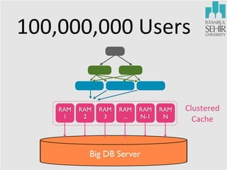 100,000,000	
  Users

RAM
1

RAM
2

RAM
3

RAM
...

RAM
N-1

Big DB Server

RAM
N

Clustered	
  
Cache

 
