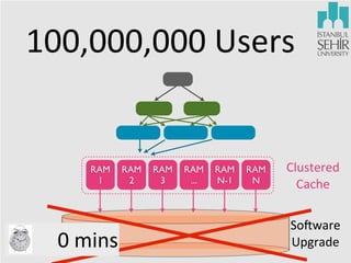 100,000,000	
  Users

RAM
1

0	
  mins

RAM
2

RAM
3

RAM
...

RAM
N-1

RAM
N

Clustered	
  
Cache
So?ware	
  
Upgrade

 