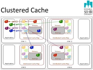 Clustered	
  Cache

 