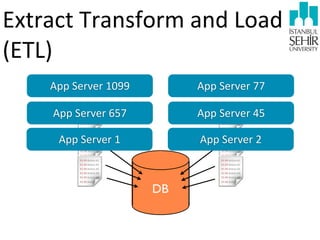 Extract	
  Transform	
  and	
  Load	
  
(ETL)
App	
  Server	
  1099

App	
  Server	
  77

App	
  Server	
  657

App	
  Server	
  45

App	
  Server	
  1

App	
  Server	
  2

DB

 