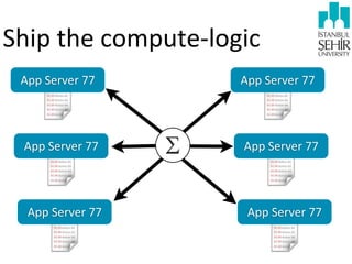Ship	
  the	
  compute-­‐logic
App	
  Server	
  77

App	
  Server	
  77

App	
  Server	
  77

App	
  Server	
  77

App	
  Server	
  77

App	
  Server	
  77

 