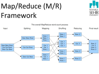 Map/Reduce	
  (M/R)	
  
Framework

 