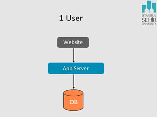 1	
  User
Website

App	
  Server

DB

 