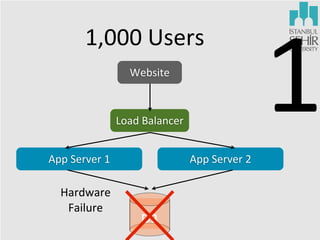 1,000	
  Users
Website

Load	
  Balancer
App	
  Server	
  1

Hardware	
  
Failure

App	
  Server	
  2

DB

1

 