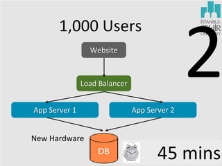 2

1,000	
  Users
Website

Load	
  Balancer
App	
  Server	
  1

App	
  Server	
  2

New	
  Hardware
DB

45	
  mins

 