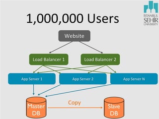 1,000,000	
  Users
Website

Load	
  Balancer	
  1

App	
  Server	
  1

Master
DB

Load	
  Balancer	
  2

App	
  Server	
  2

Copy

App	
  Server	
  N

Slave
DB

 
