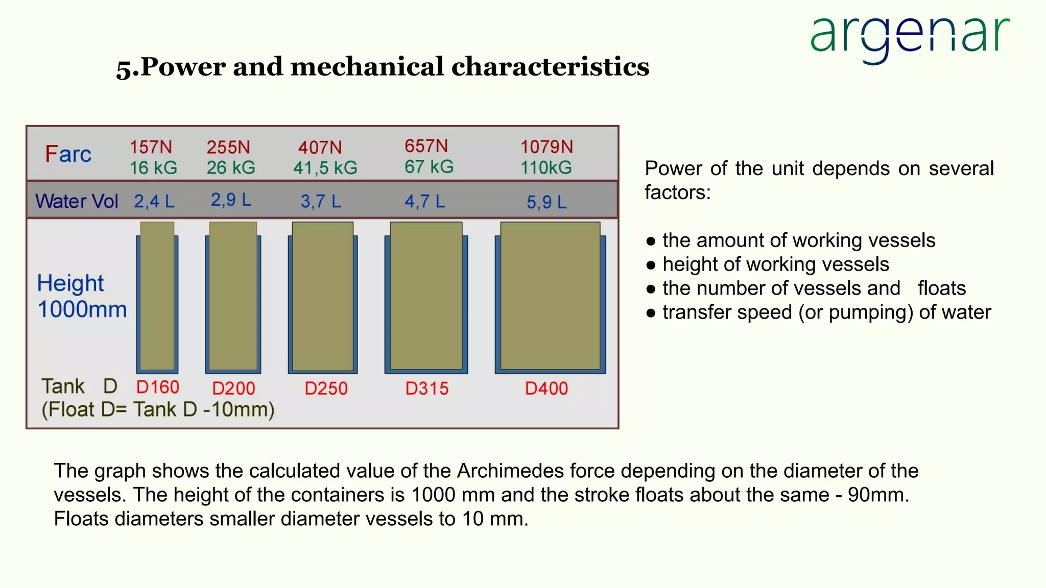 Power of the unit depends on several
factors:
● the amount of working vessels
● height of working vessels
● the number of vessels and floats
● transfer speed (or pumping) of water
The graph shows the calculated value of the Archimedes force depending on the diameter of the
vessels. The height of the containers is 1000 mm and the stroke floats about the same - 90mm.
Floats diameters smaller diameter vessels to 10 mm.
5.Power and mechanical characteristics
 